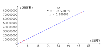 離子色譜標(biāo)準(zhǔn)曲線.png